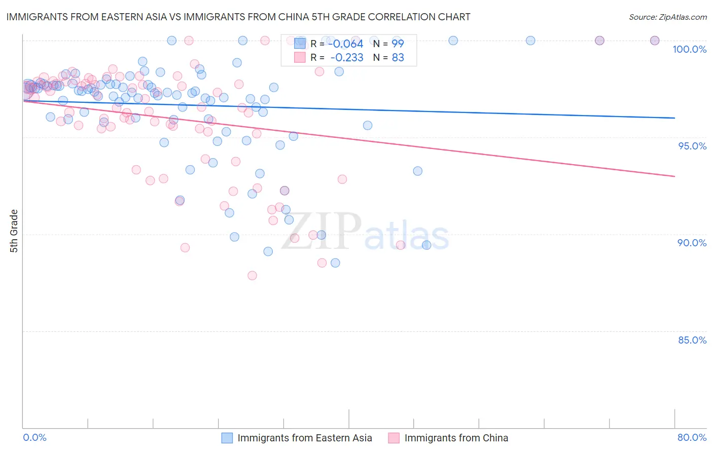 Immigrants from Eastern Asia vs Immigrants from China 5th Grade