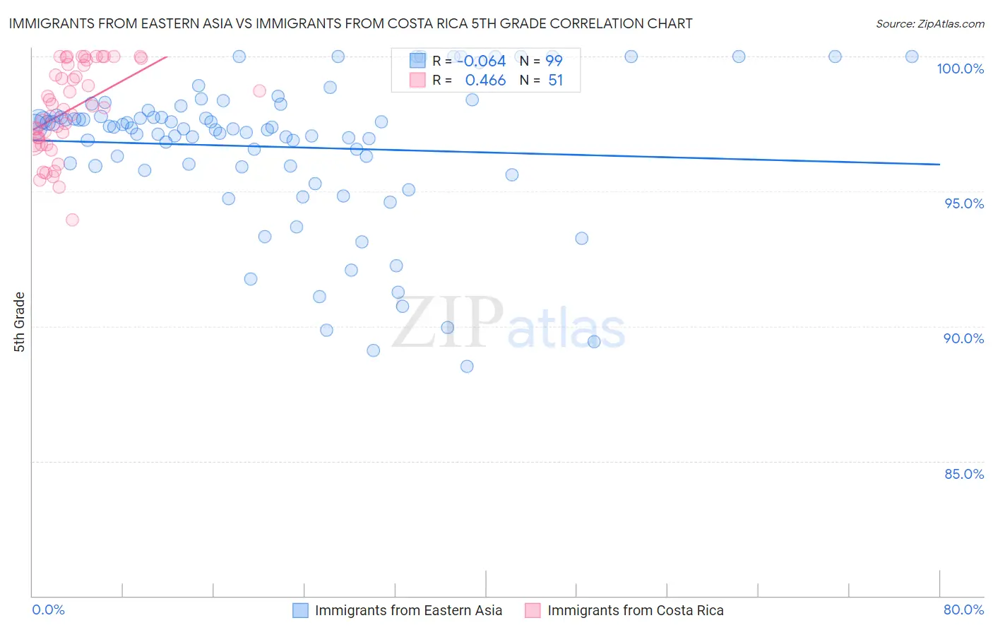 Immigrants from Eastern Asia vs Immigrants from Costa Rica 5th Grade