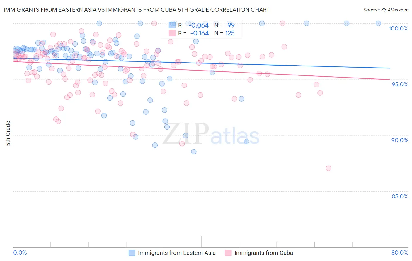 Immigrants from Eastern Asia vs Immigrants from Cuba 5th Grade
