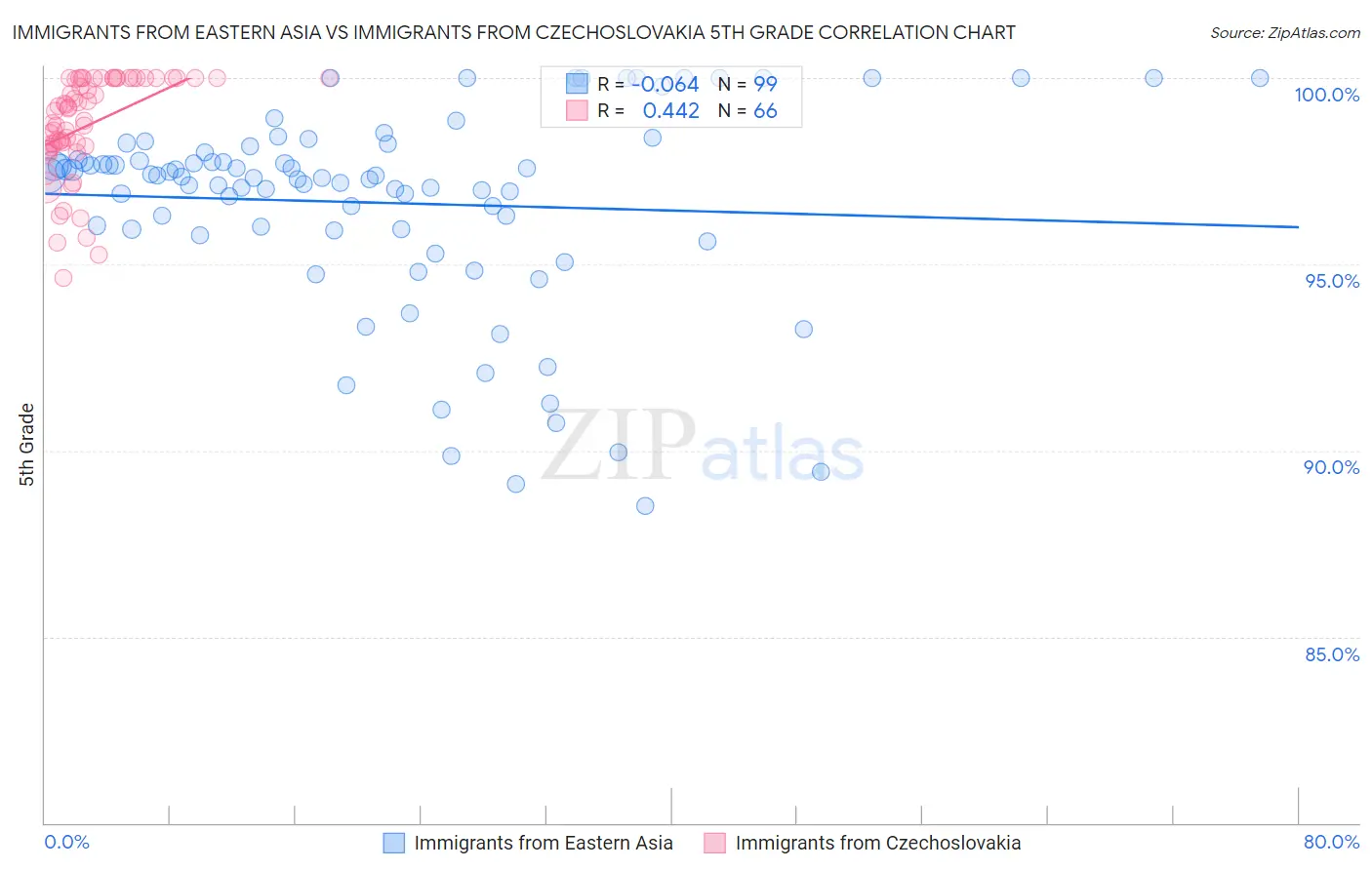 Immigrants from Eastern Asia vs Immigrants from Czechoslovakia 5th Grade