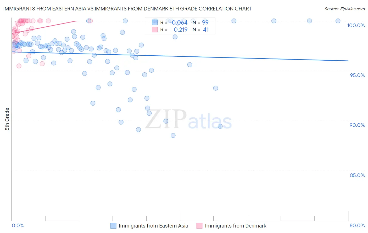 Immigrants from Eastern Asia vs Immigrants from Denmark 5th Grade