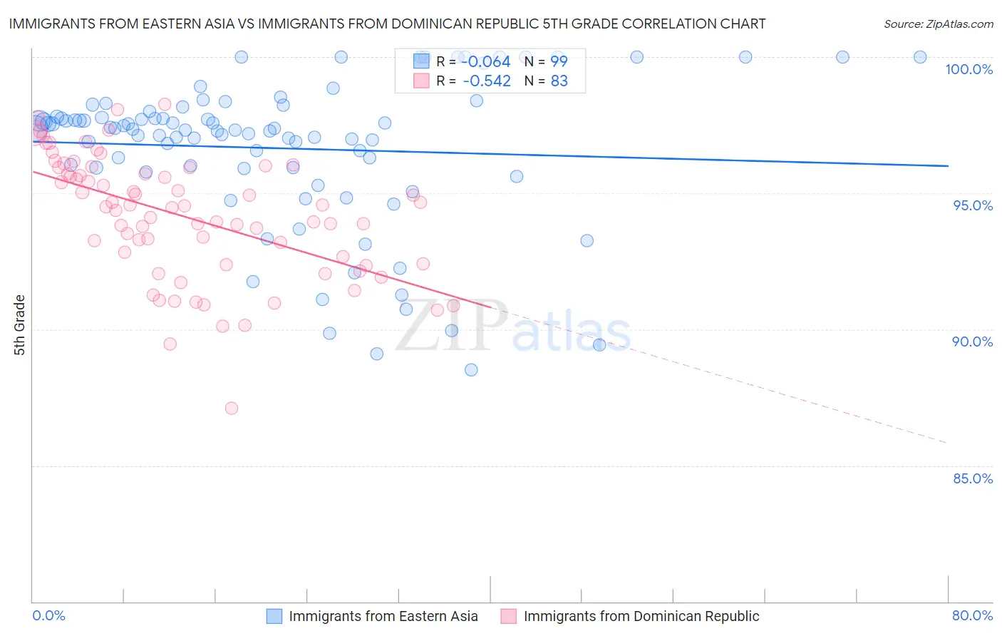 Immigrants from Eastern Asia vs Immigrants from Dominican Republic 5th Grade