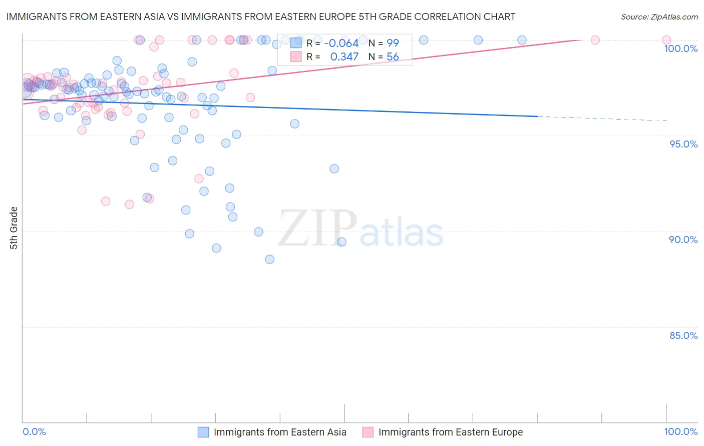 Immigrants from Eastern Asia vs Immigrants from Eastern Europe 5th Grade