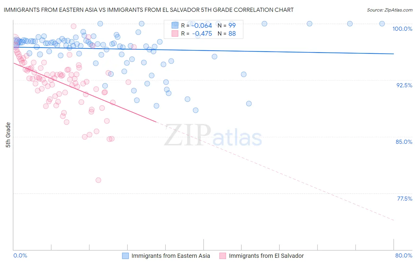 Immigrants from Eastern Asia vs Immigrants from El Salvador 5th Grade