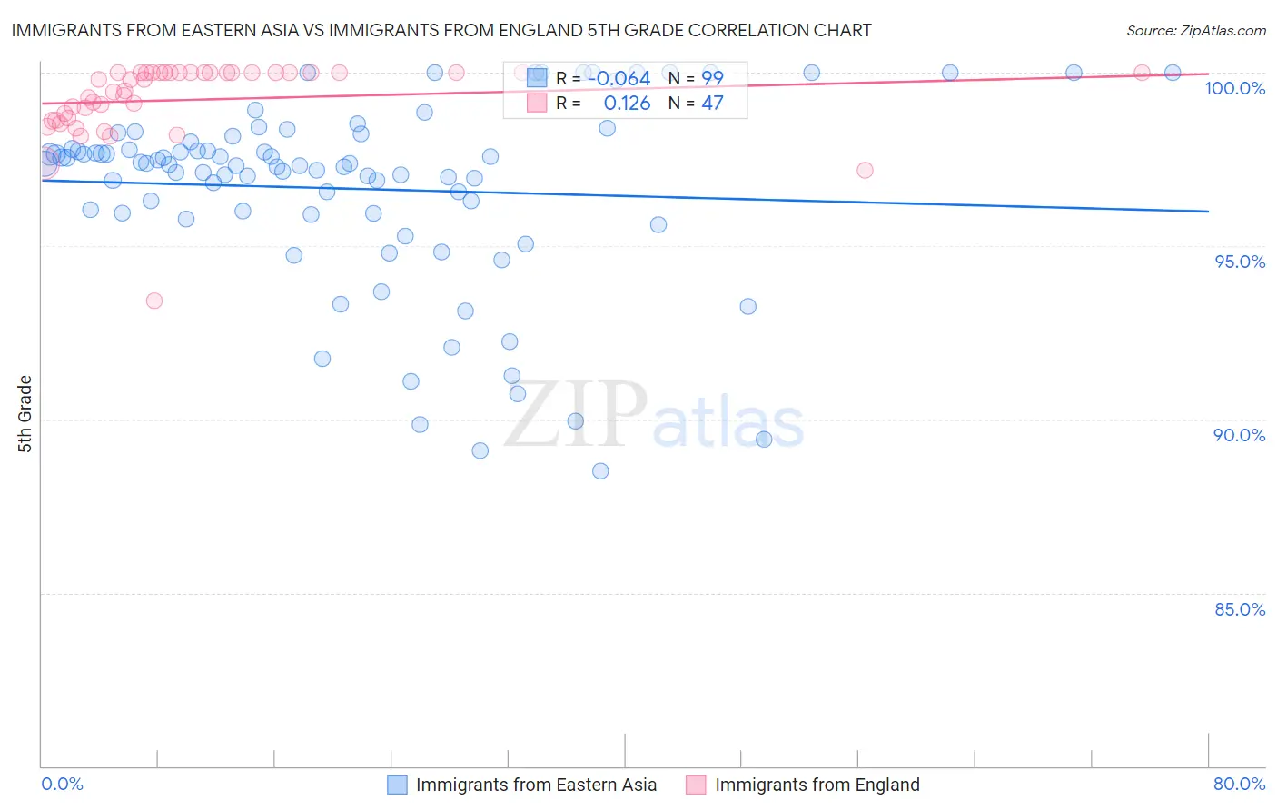 Immigrants from Eastern Asia vs Immigrants from England 5th Grade