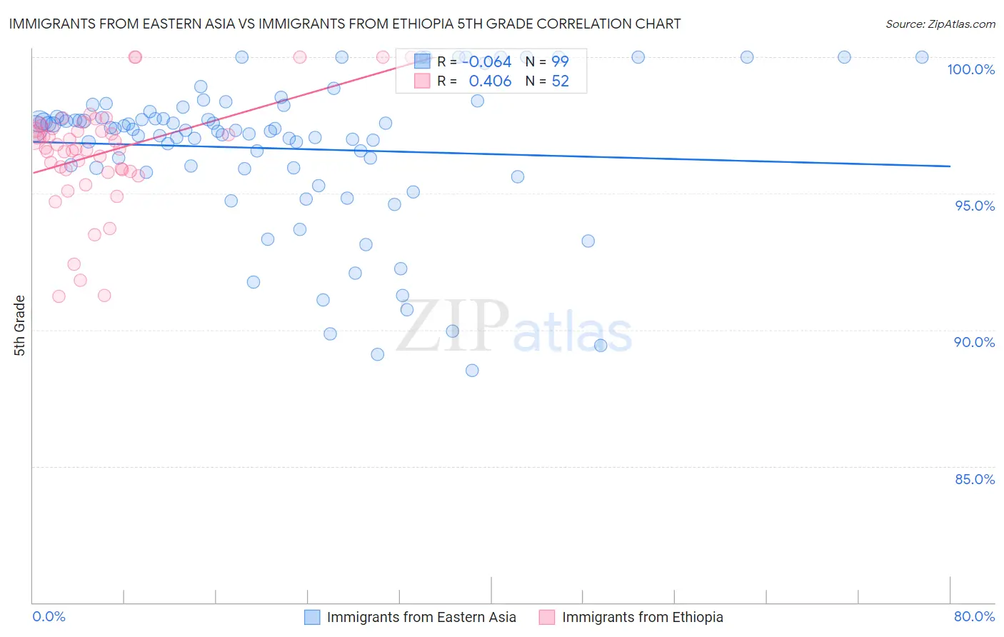 Immigrants from Eastern Asia vs Immigrants from Ethiopia 5th Grade