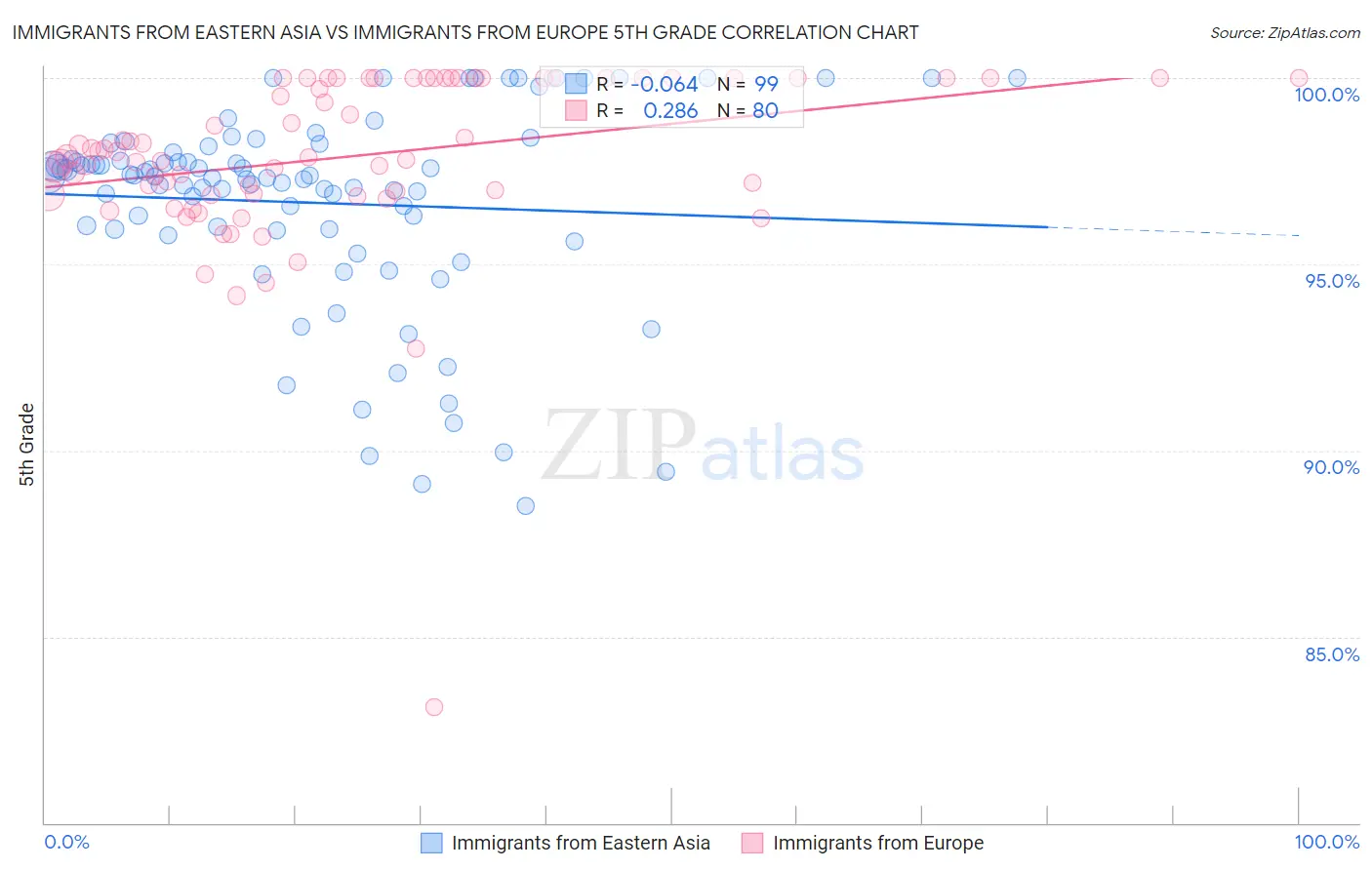 Immigrants from Eastern Asia vs Immigrants from Europe 5th Grade