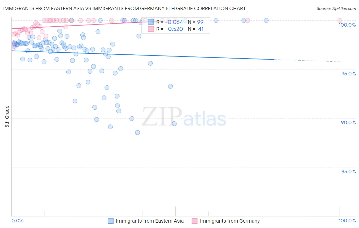 Immigrants from Eastern Asia vs Immigrants from Germany 5th Grade