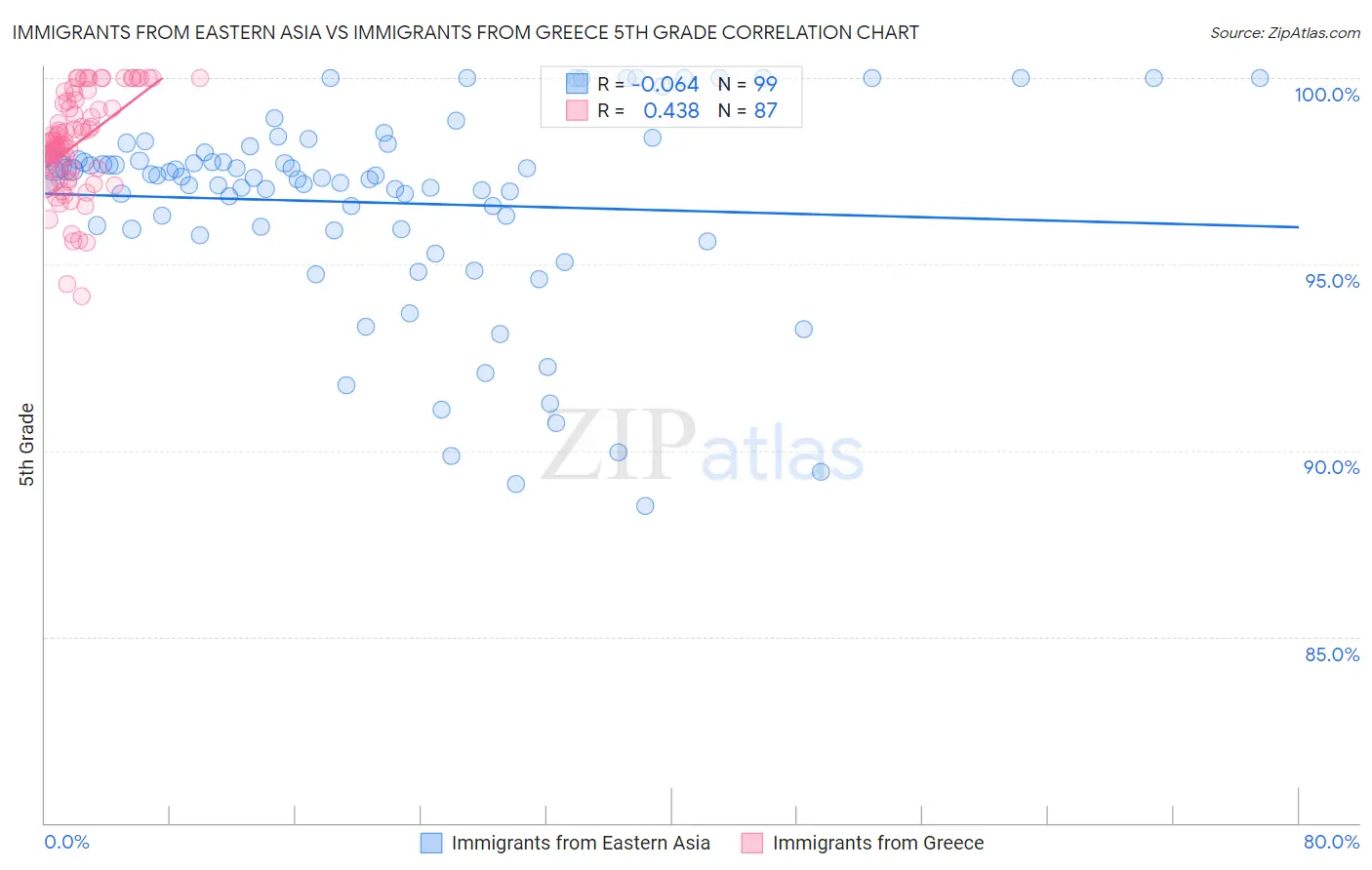 Immigrants from Eastern Asia vs Immigrants from Greece 5th Grade