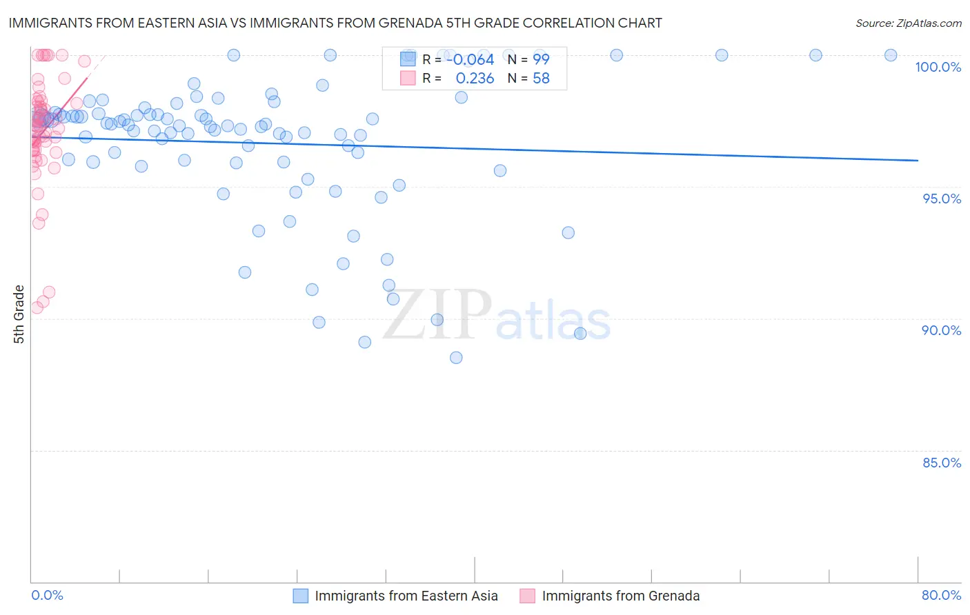 Immigrants from Eastern Asia vs Immigrants from Grenada 5th Grade