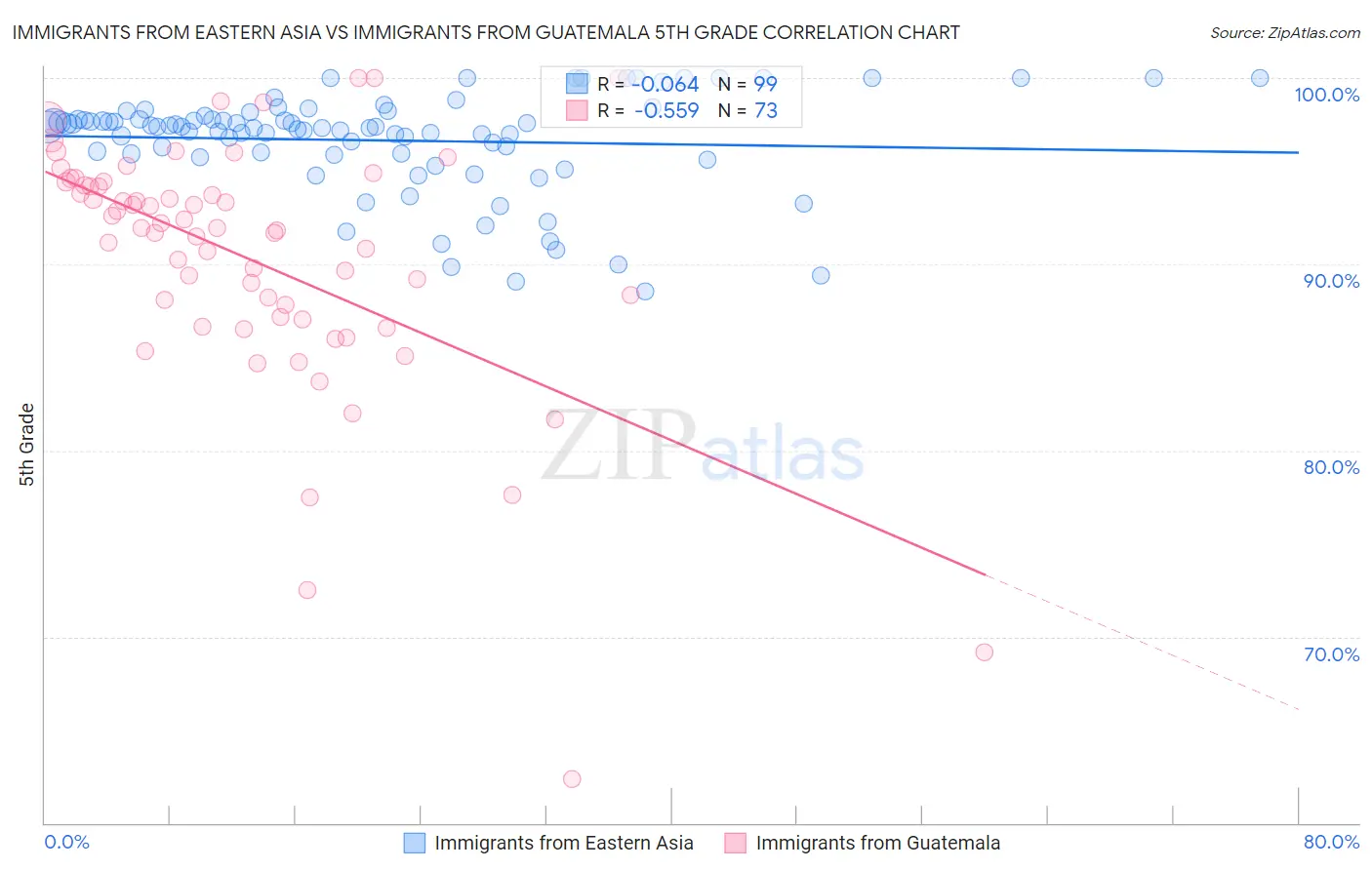 Immigrants from Eastern Asia vs Immigrants from Guatemala 5th Grade