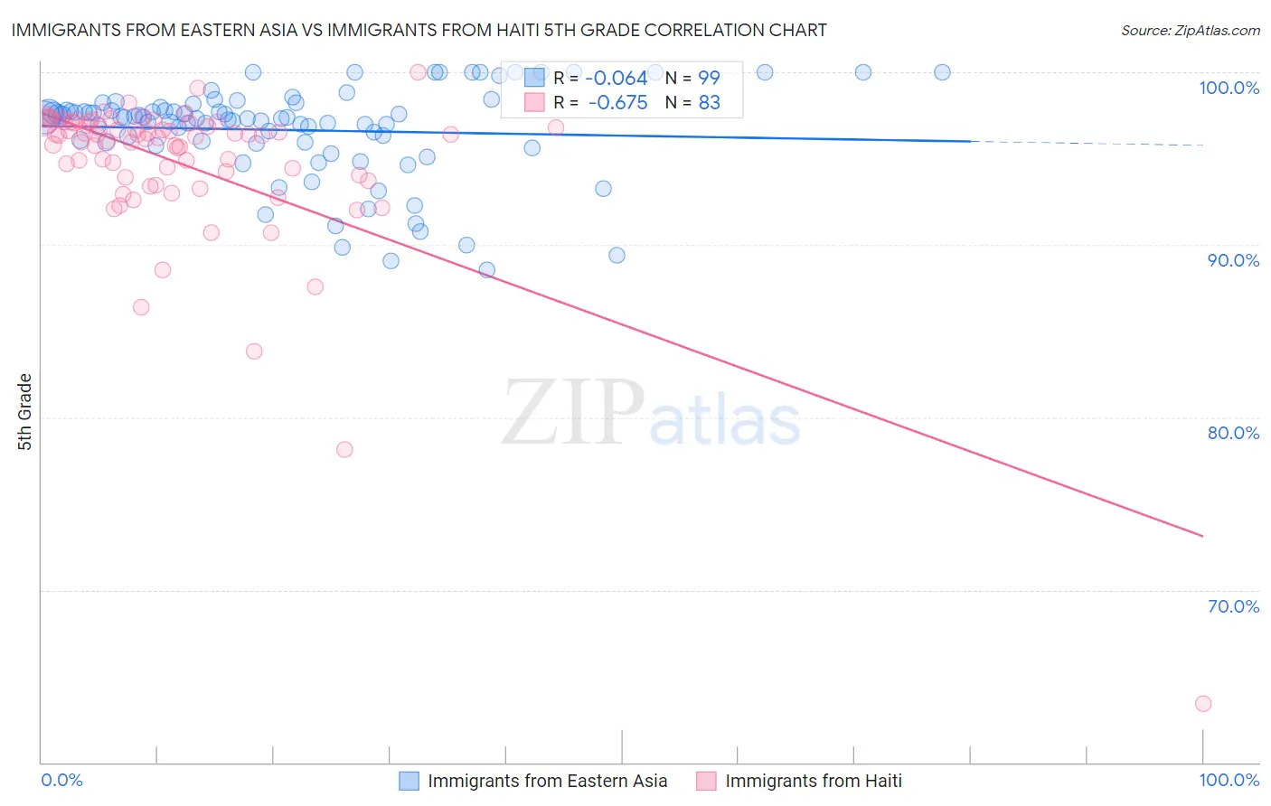 Immigrants from Eastern Asia vs Immigrants from Haiti 5th Grade