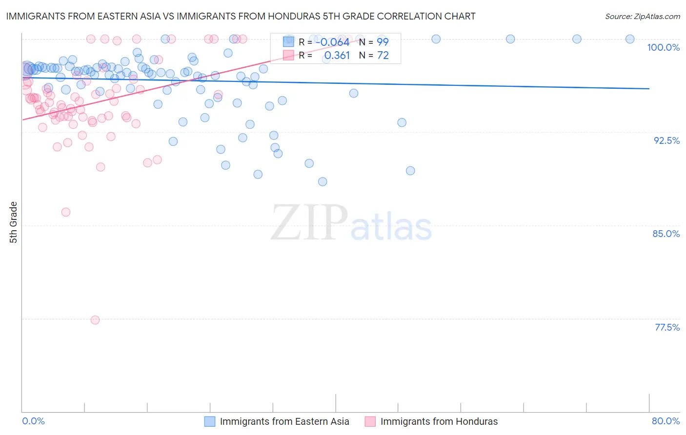 Immigrants from Eastern Asia vs Immigrants from Honduras 5th Grade