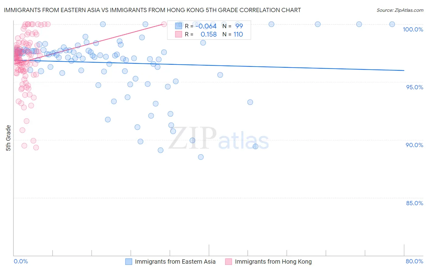 Immigrants from Eastern Asia vs Immigrants from Hong Kong 5th Grade