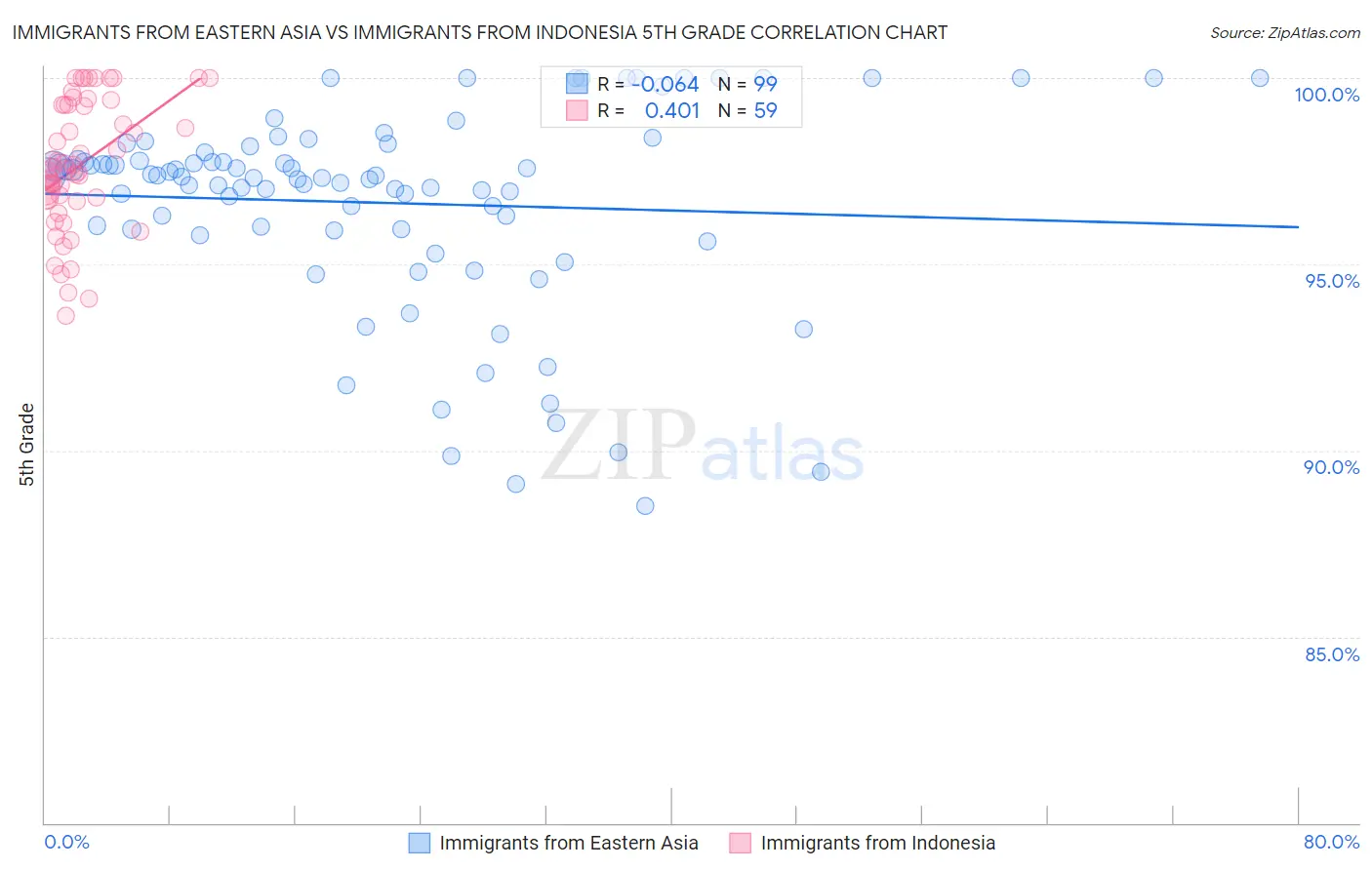 Immigrants from Eastern Asia vs Immigrants from Indonesia 5th Grade