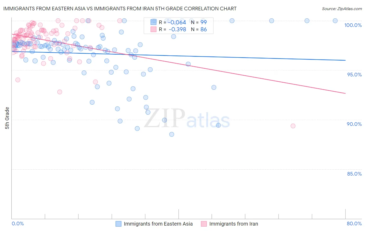 Immigrants from Eastern Asia vs Immigrants from Iran 5th Grade