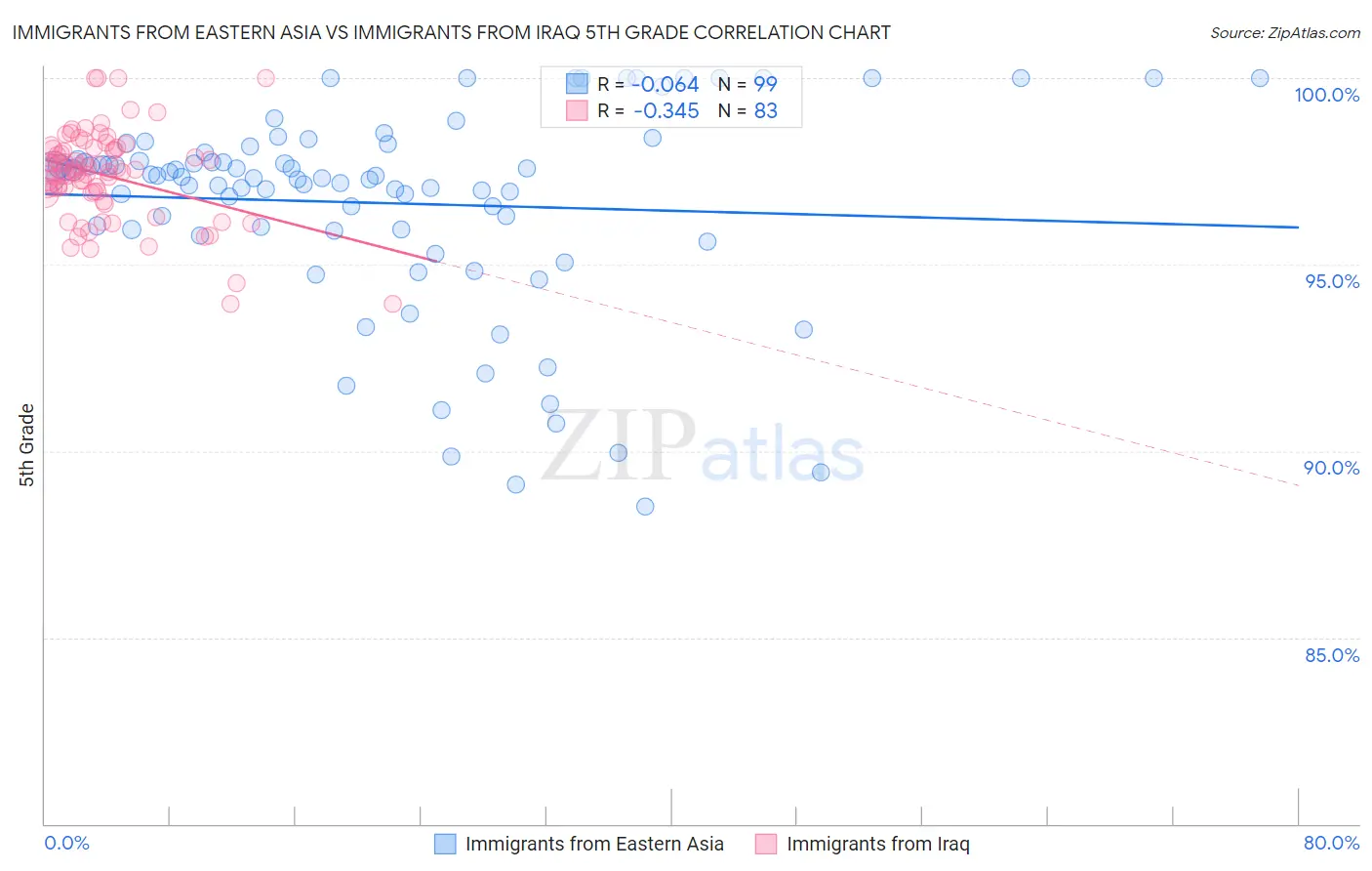 Immigrants from Eastern Asia vs Immigrants from Iraq 5th Grade