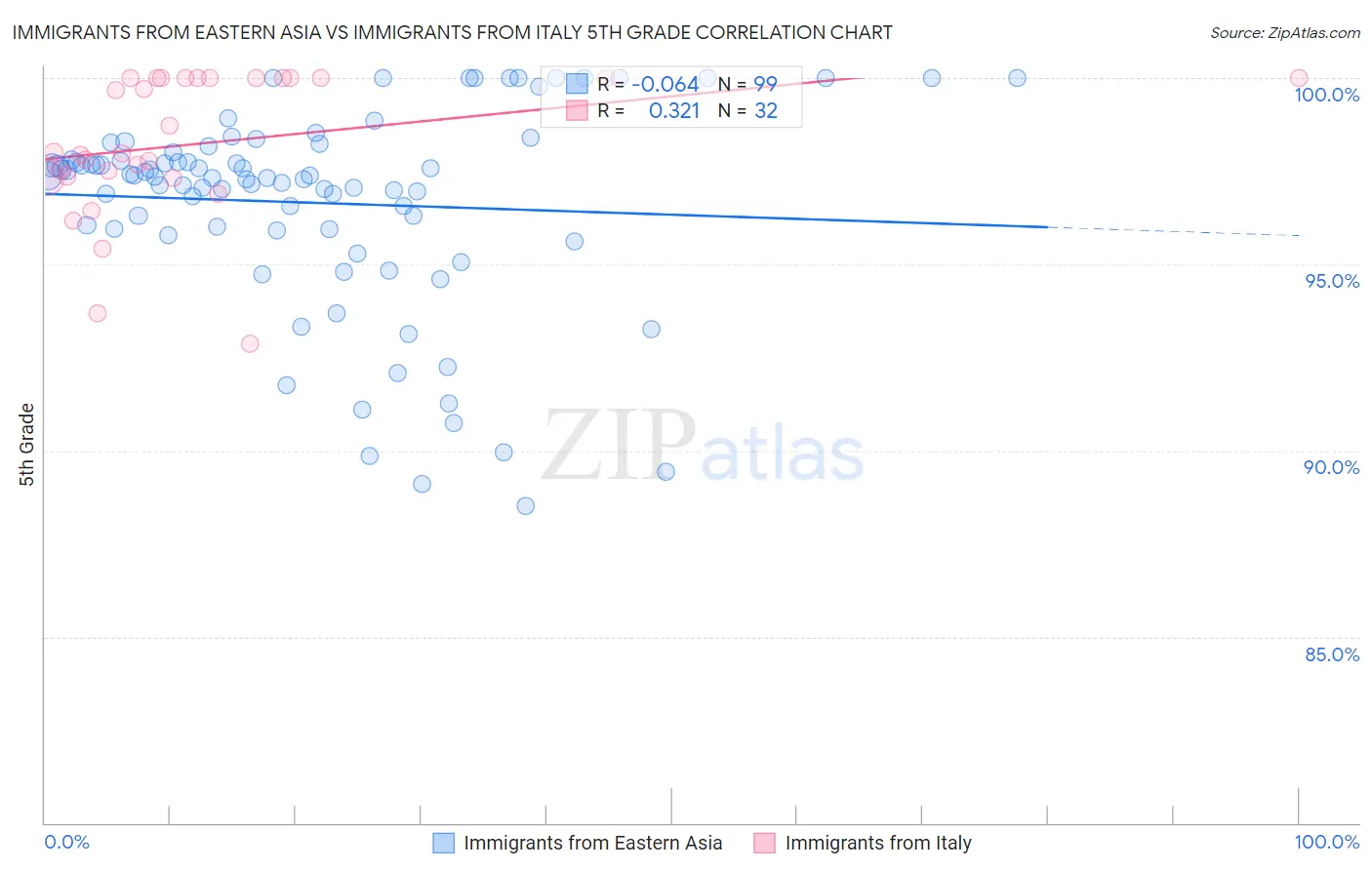 Immigrants from Eastern Asia vs Immigrants from Italy 5th Grade