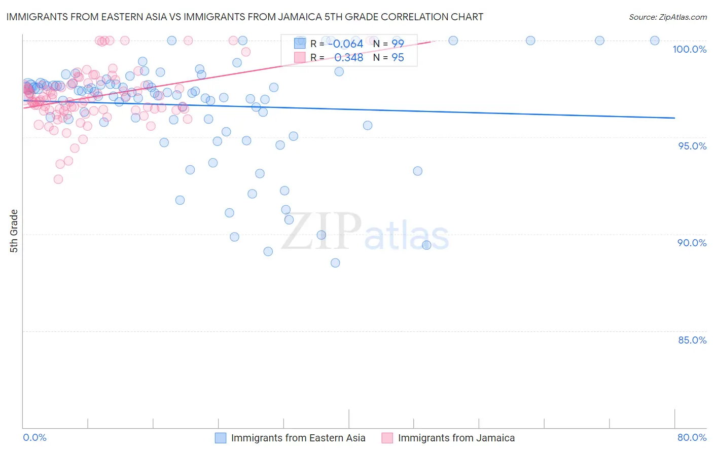 Immigrants from Eastern Asia vs Immigrants from Jamaica 5th Grade