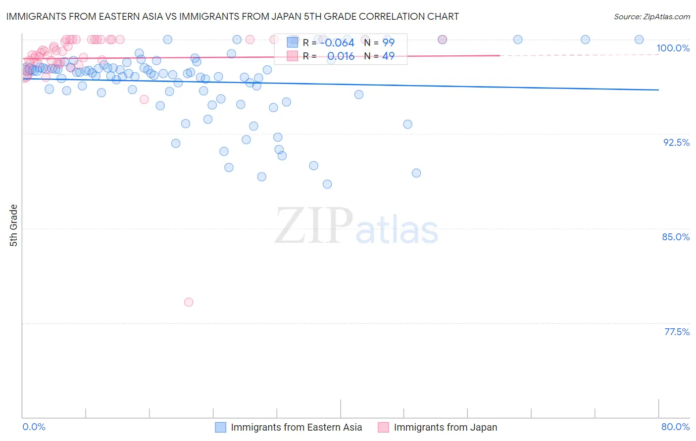 Immigrants from Eastern Asia vs Immigrants from Japan 5th Grade