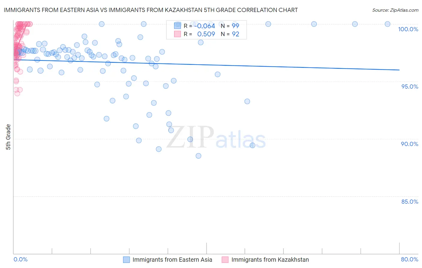 Immigrants from Eastern Asia vs Immigrants from Kazakhstan 5th Grade