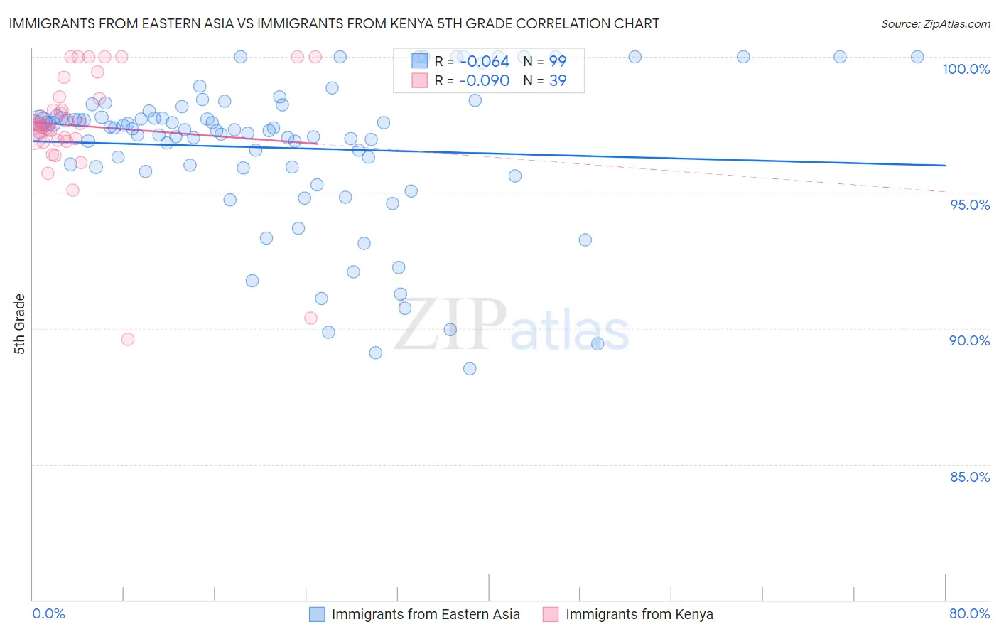 Immigrants from Eastern Asia vs Immigrants from Kenya 5th Grade