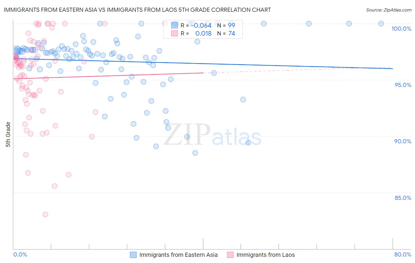 Immigrants from Eastern Asia vs Immigrants from Laos 5th Grade