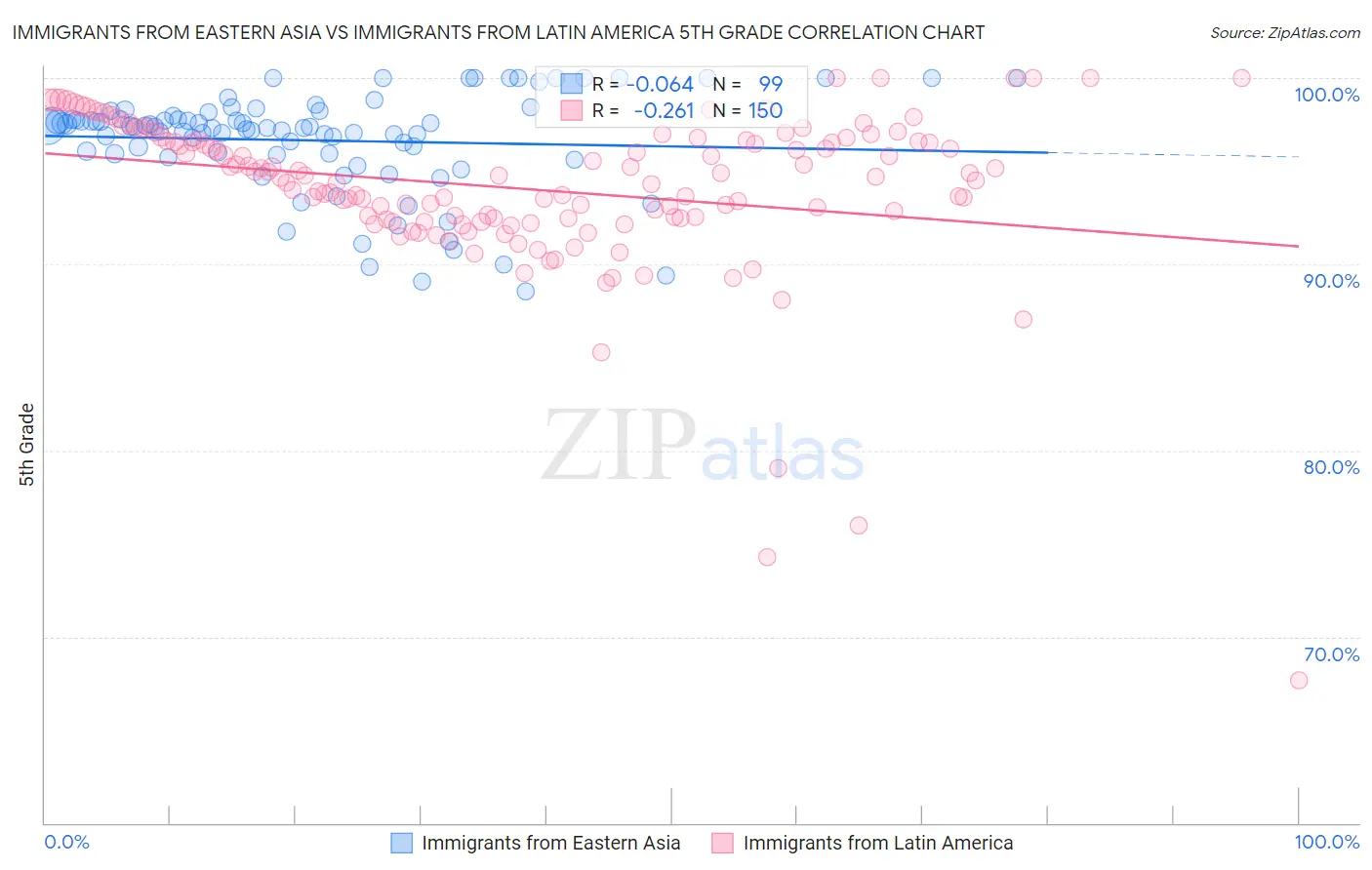 Immigrants from Eastern Asia vs Immigrants from Latin America 5th Grade