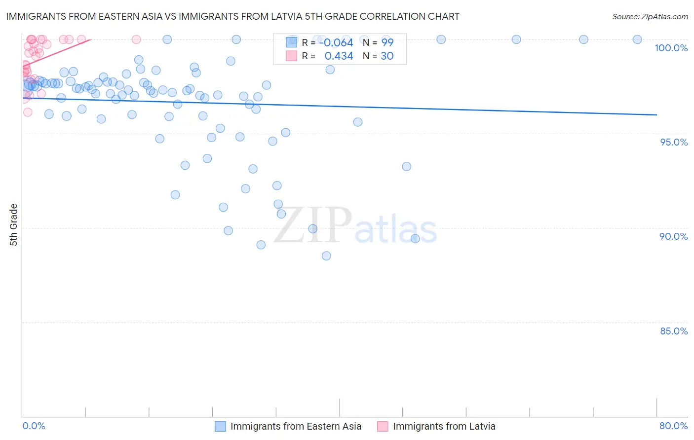 Immigrants from Eastern Asia vs Immigrants from Latvia 5th Grade