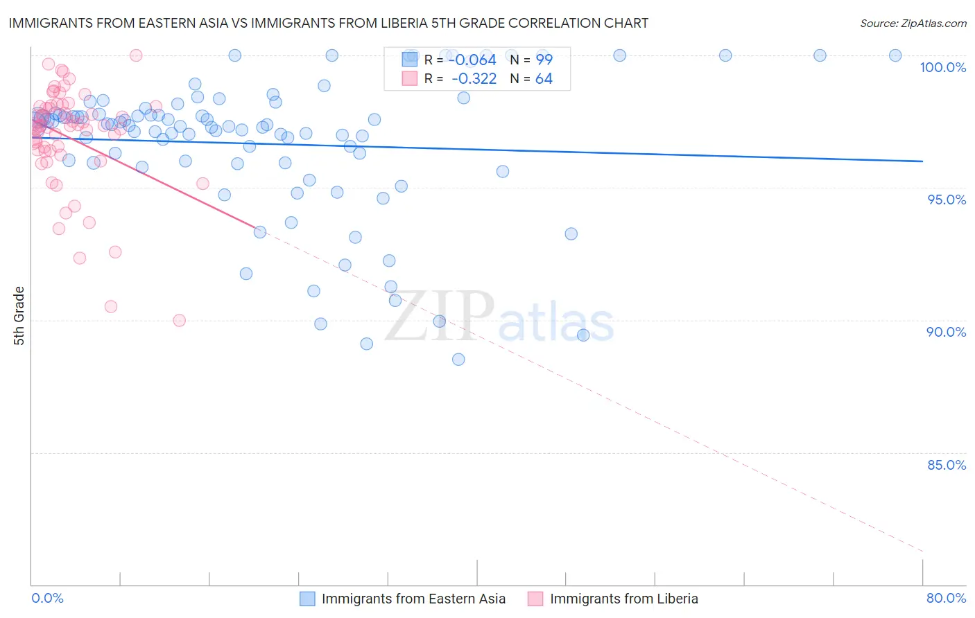 Immigrants from Eastern Asia vs Immigrants from Liberia 5th Grade