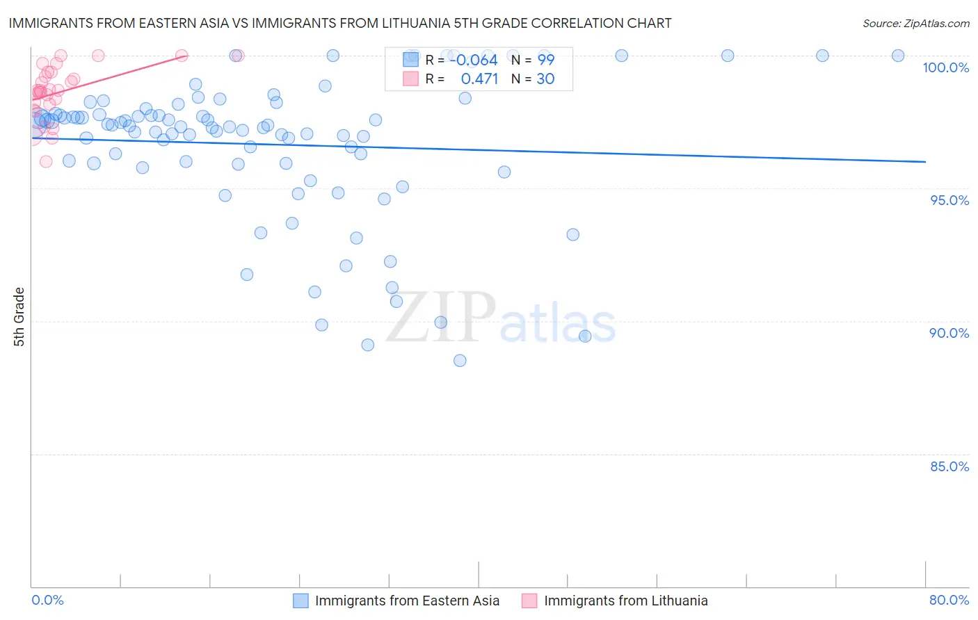 Immigrants from Eastern Asia vs Immigrants from Lithuania 5th Grade