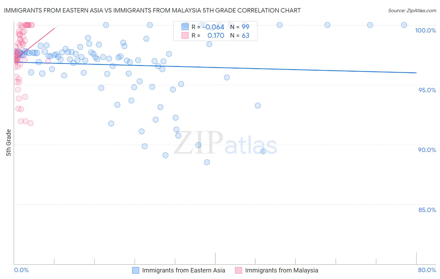 Immigrants from Eastern Asia vs Immigrants from Malaysia 5th Grade