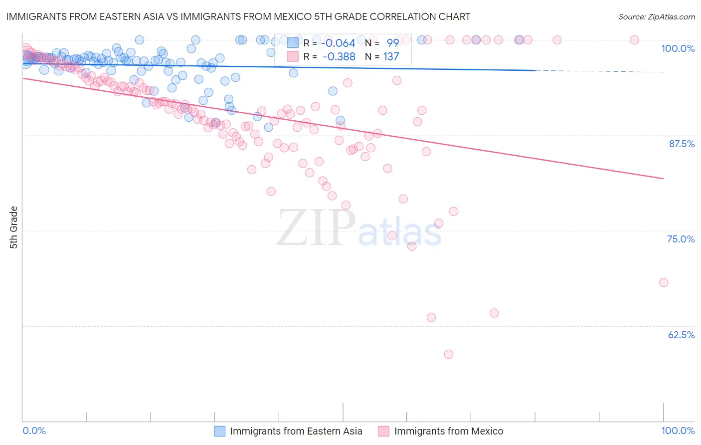 Immigrants from Eastern Asia vs Immigrants from Mexico 5th Grade
