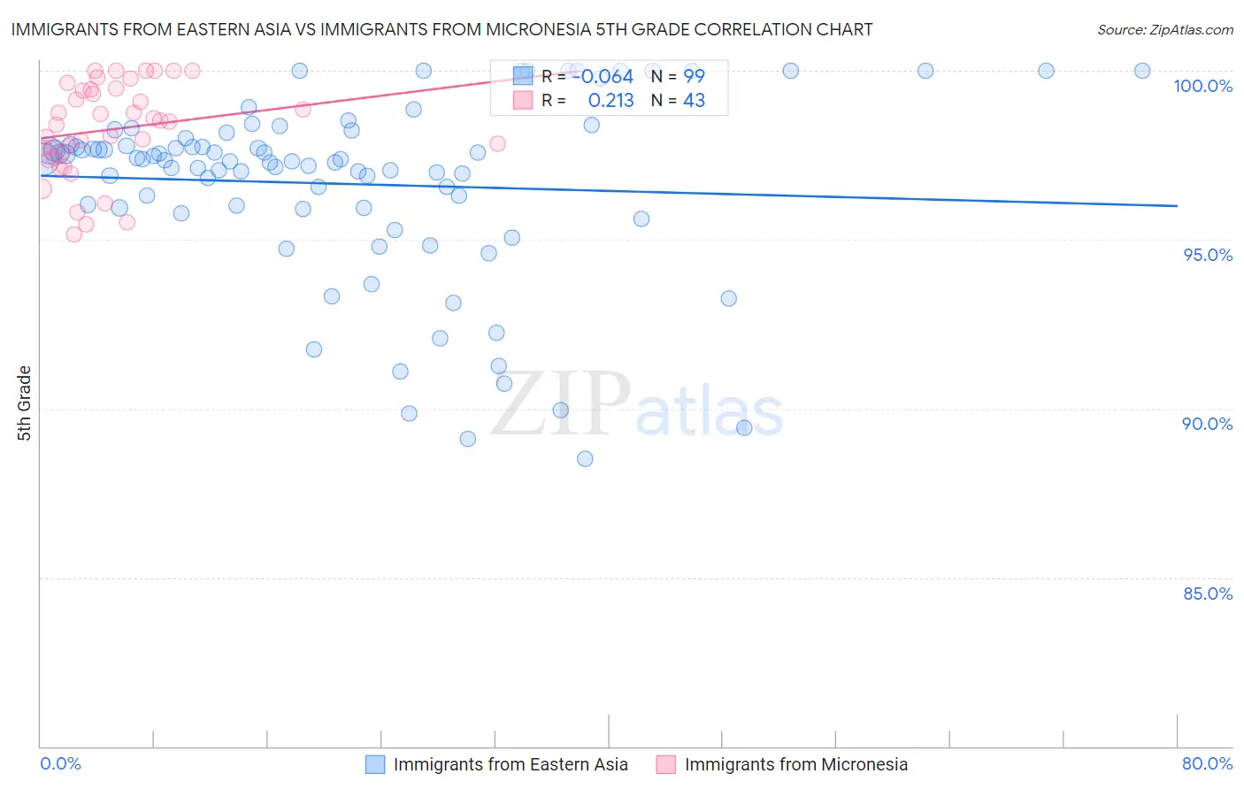 Immigrants from Eastern Asia vs Immigrants from Micronesia 5th Grade