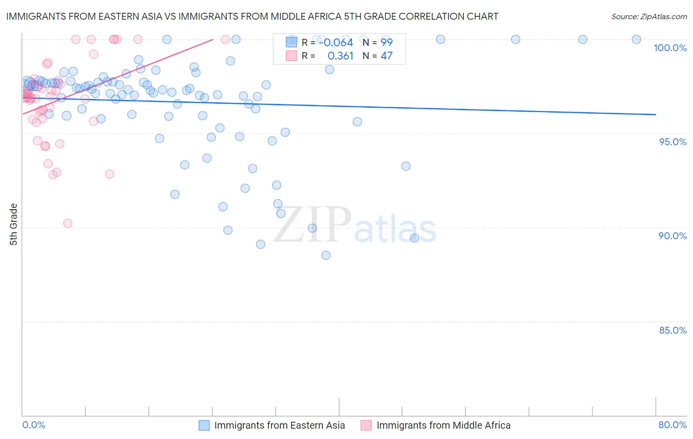 Immigrants from Eastern Asia vs Immigrants from Middle Africa 5th Grade