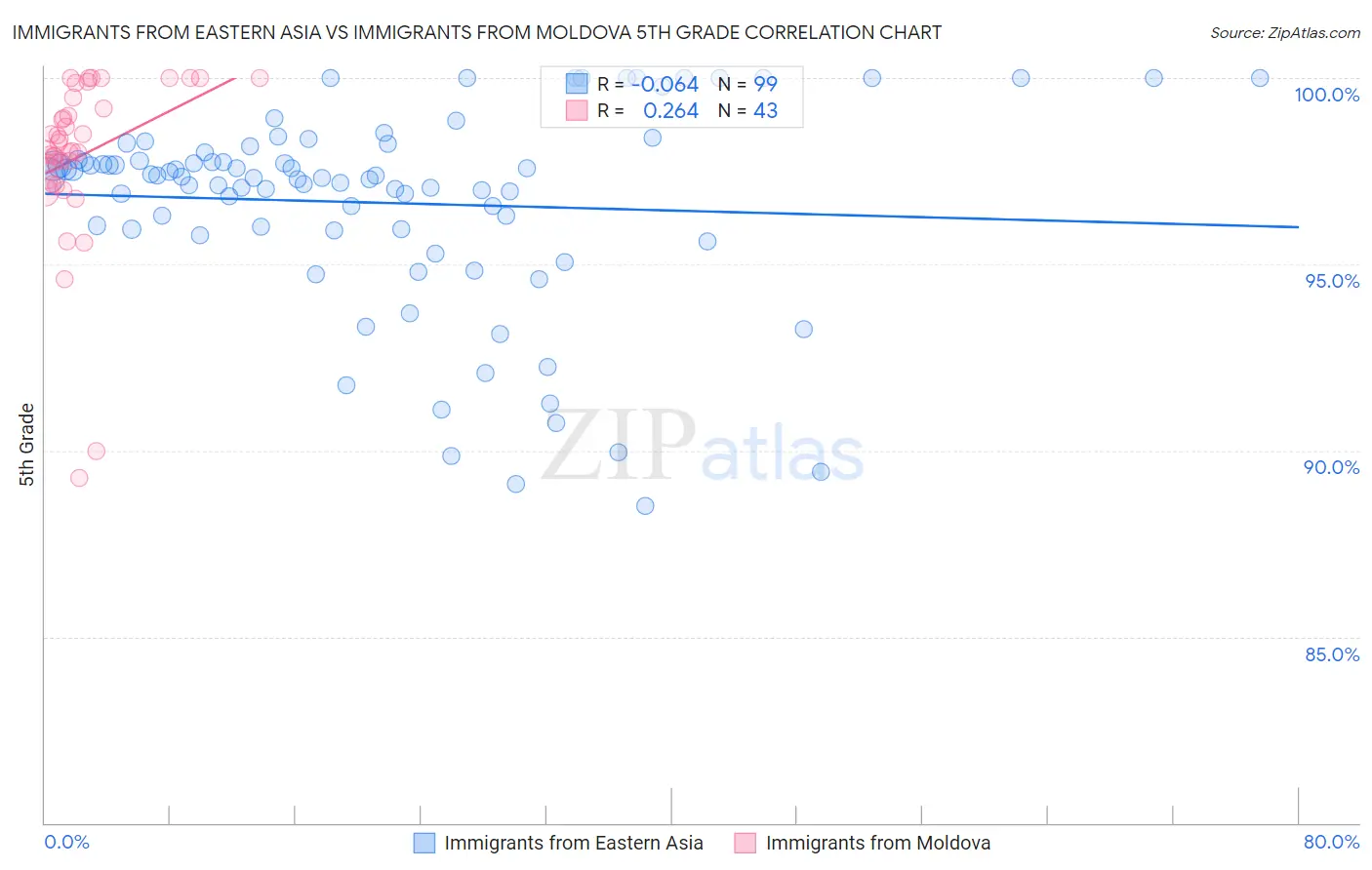 Immigrants from Eastern Asia vs Immigrants from Moldova 5th Grade