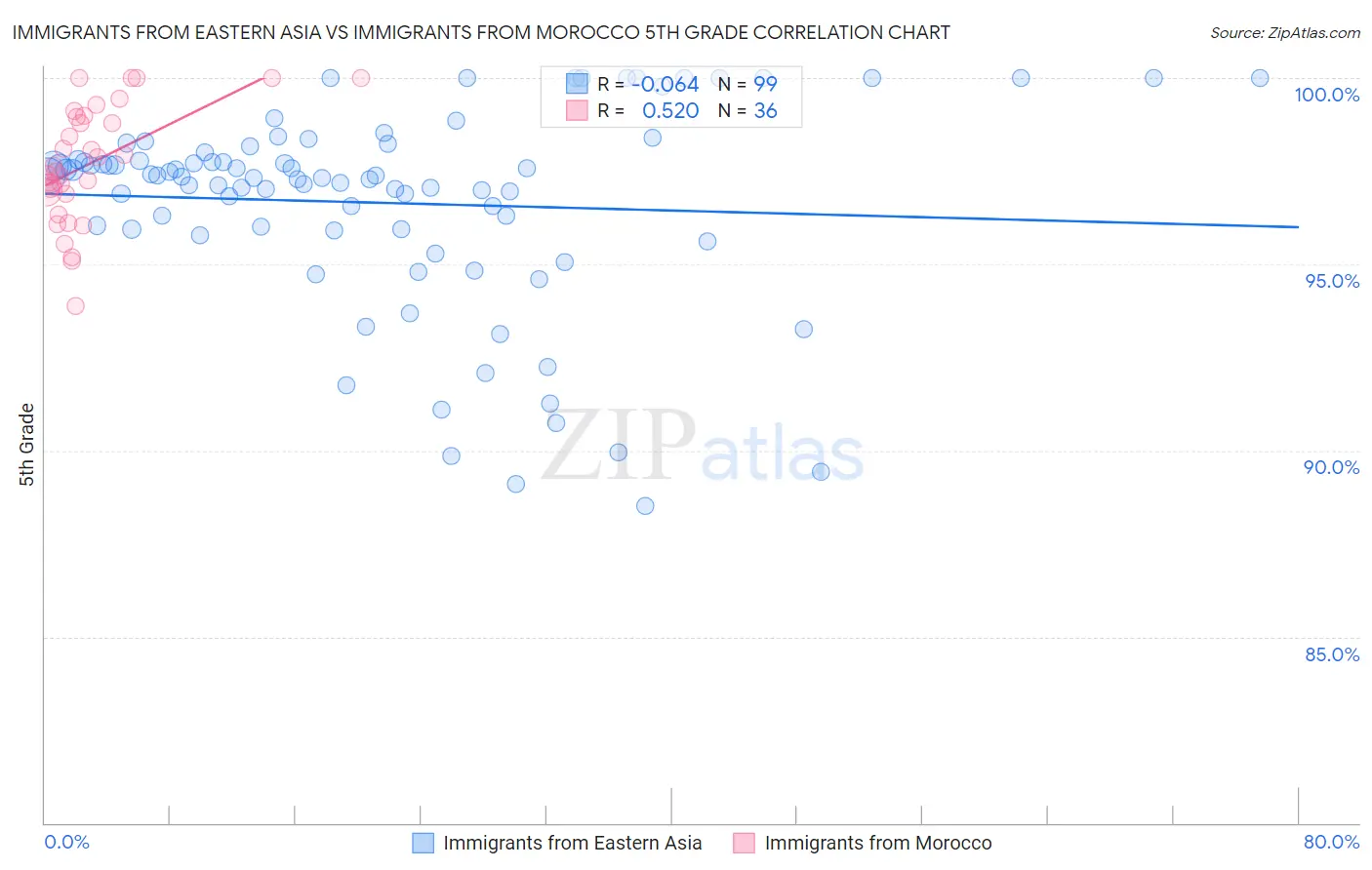 Immigrants from Eastern Asia vs Immigrants from Morocco 5th Grade