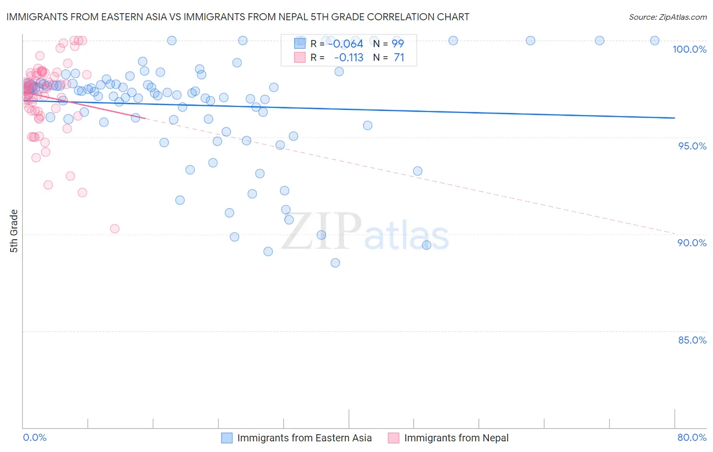 Immigrants from Eastern Asia vs Immigrants from Nepal 5th Grade