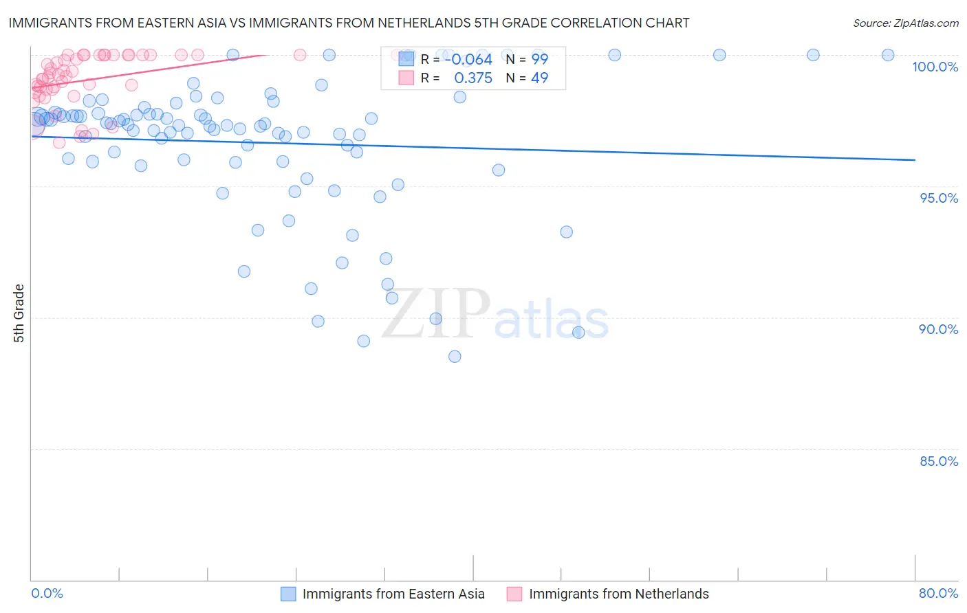 Immigrants from Eastern Asia vs Immigrants from Netherlands 5th Grade