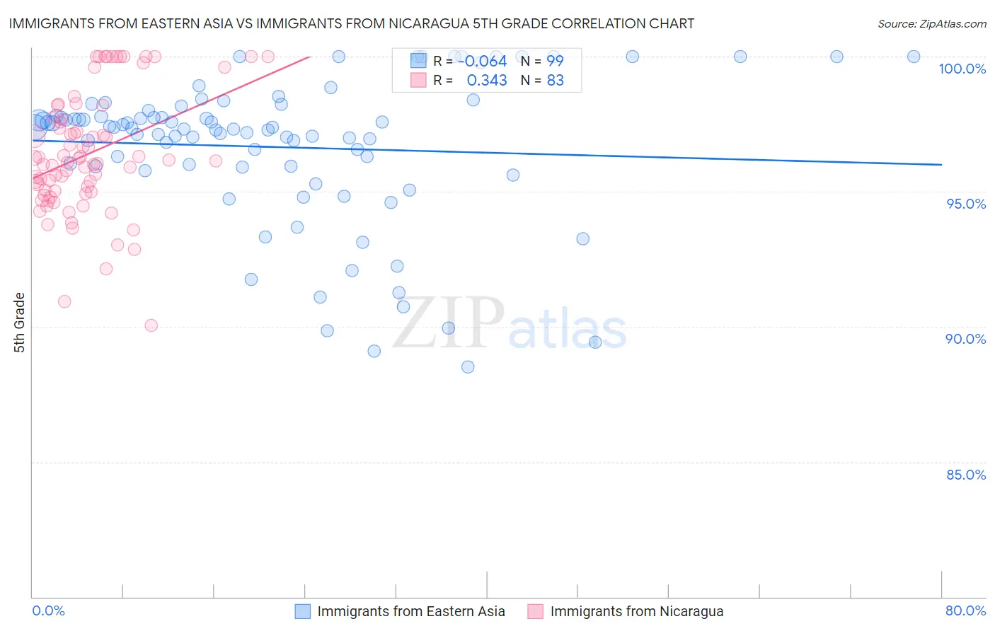 Immigrants from Eastern Asia vs Immigrants from Nicaragua 5th Grade