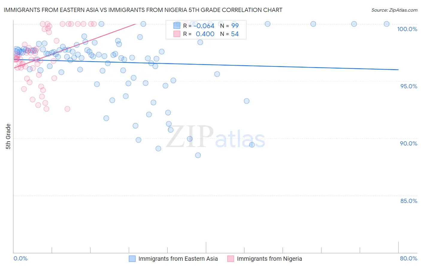 Immigrants from Eastern Asia vs Immigrants from Nigeria 5th Grade