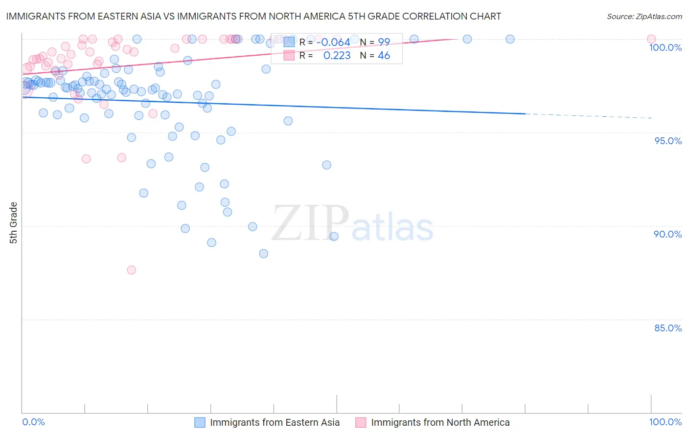 Immigrants from Eastern Asia vs Immigrants from North America 5th Grade