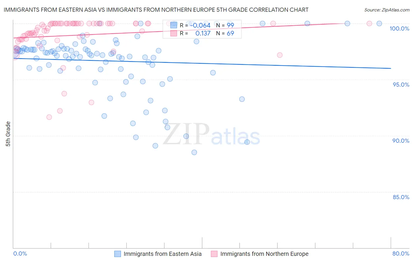 Immigrants from Eastern Asia vs Immigrants from Northern Europe 5th Grade