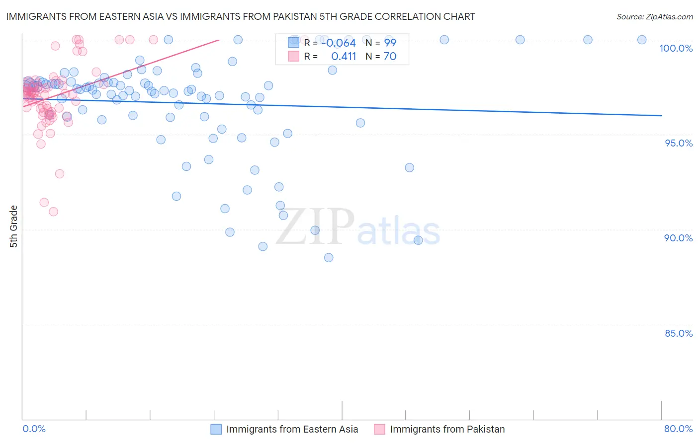 Immigrants from Eastern Asia vs Immigrants from Pakistan 5th Grade