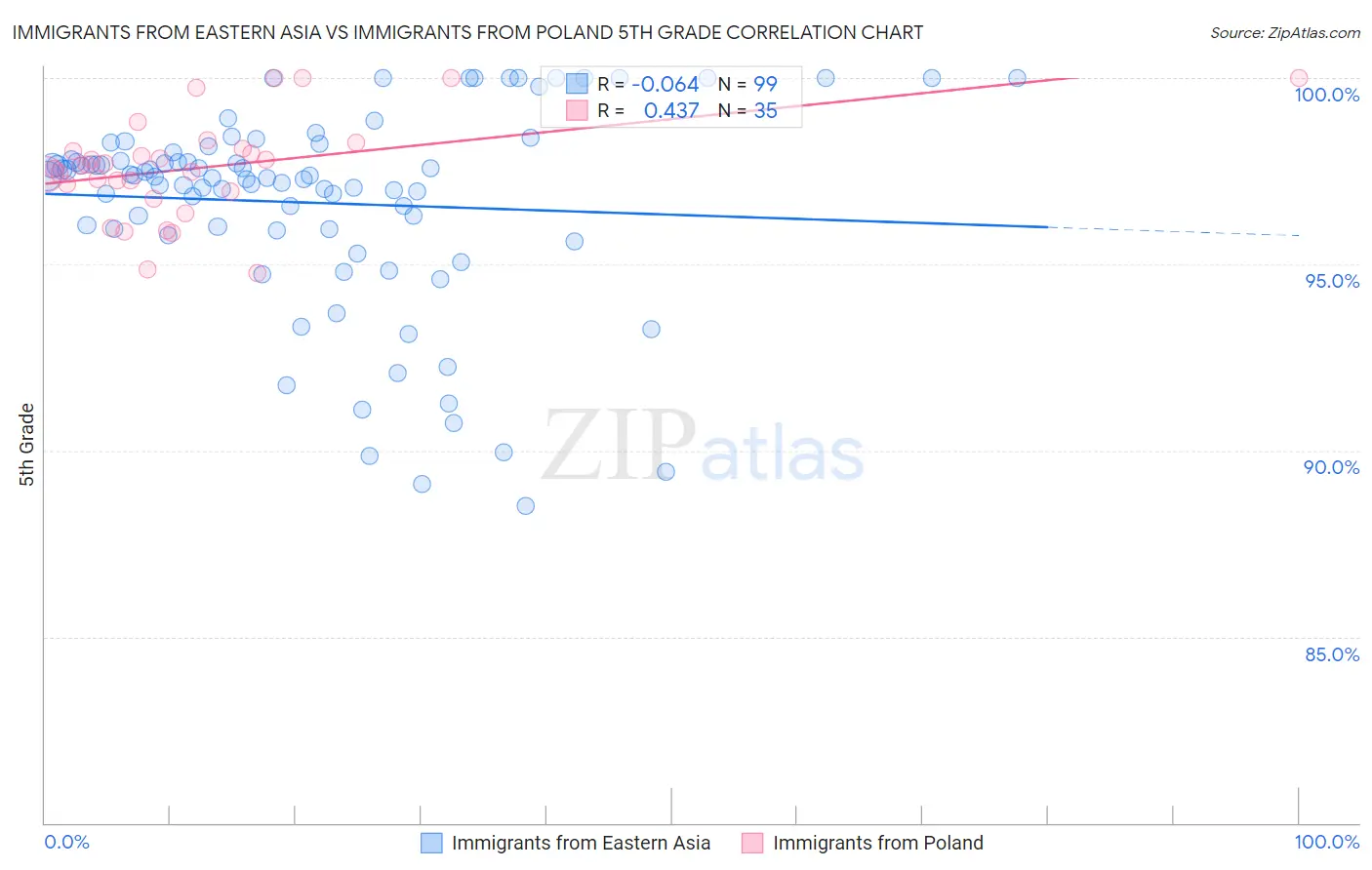 Immigrants from Eastern Asia vs Immigrants from Poland 5th Grade