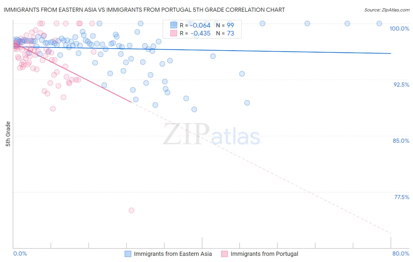 Immigrants from Eastern Asia vs Immigrants from Portugal 5th Grade