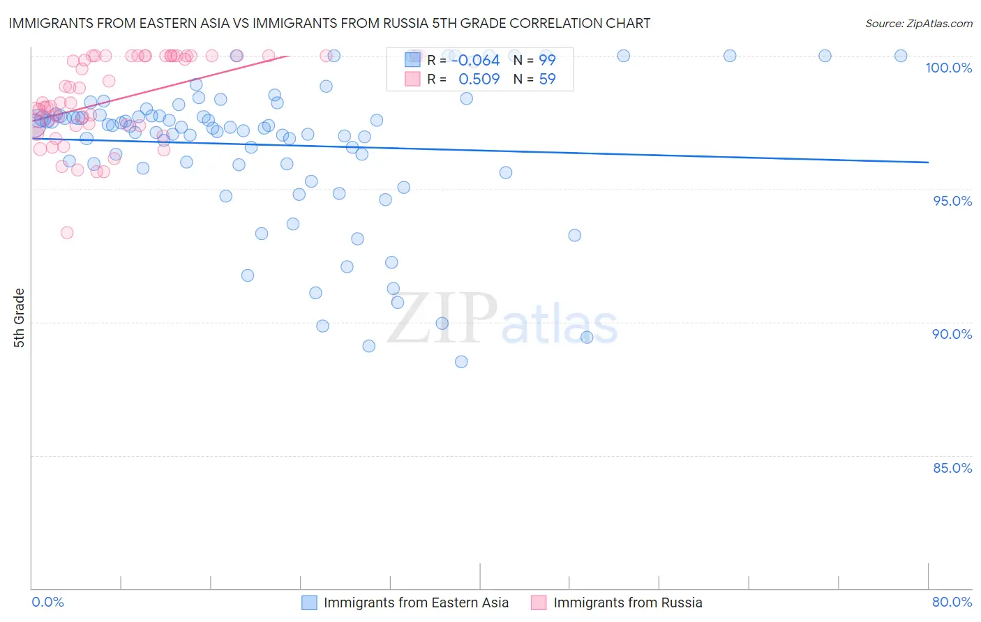 Immigrants from Eastern Asia vs Immigrants from Russia 5th Grade