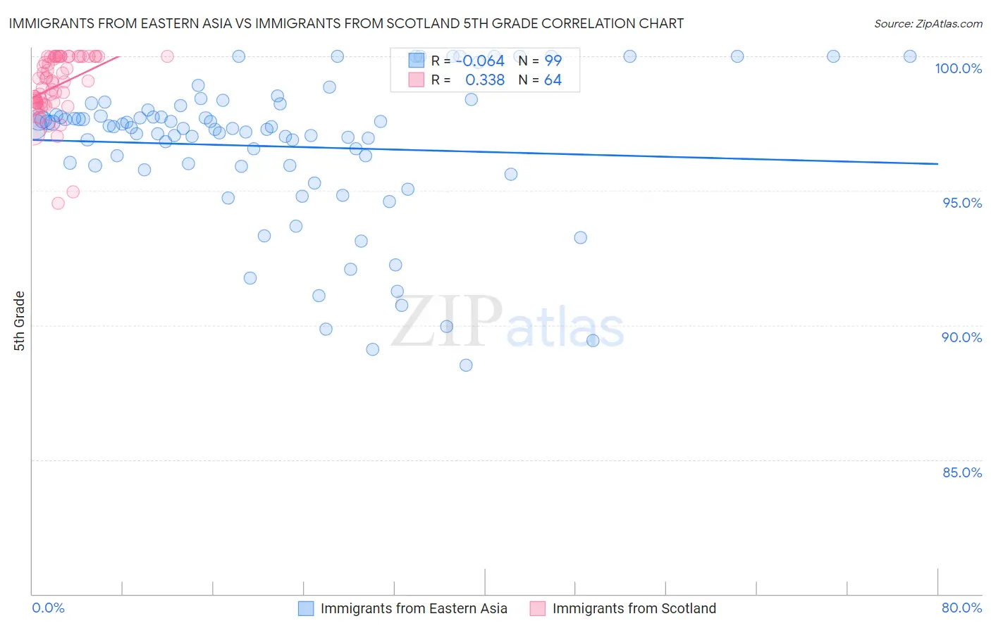 Immigrants from Eastern Asia vs Immigrants from Scotland 5th Grade