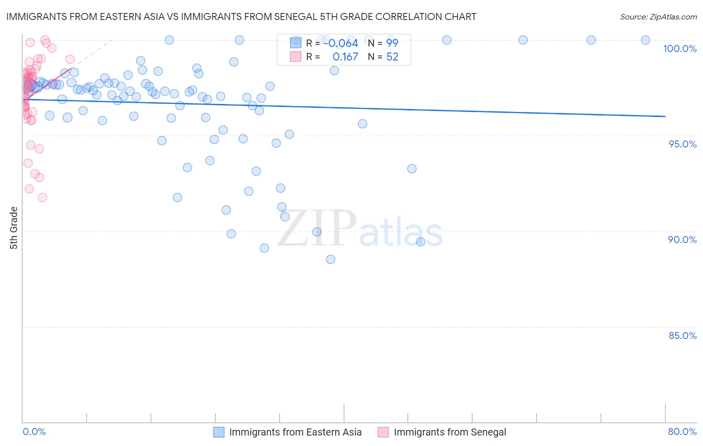 Immigrants from Eastern Asia vs Immigrants from Senegal 5th Grade