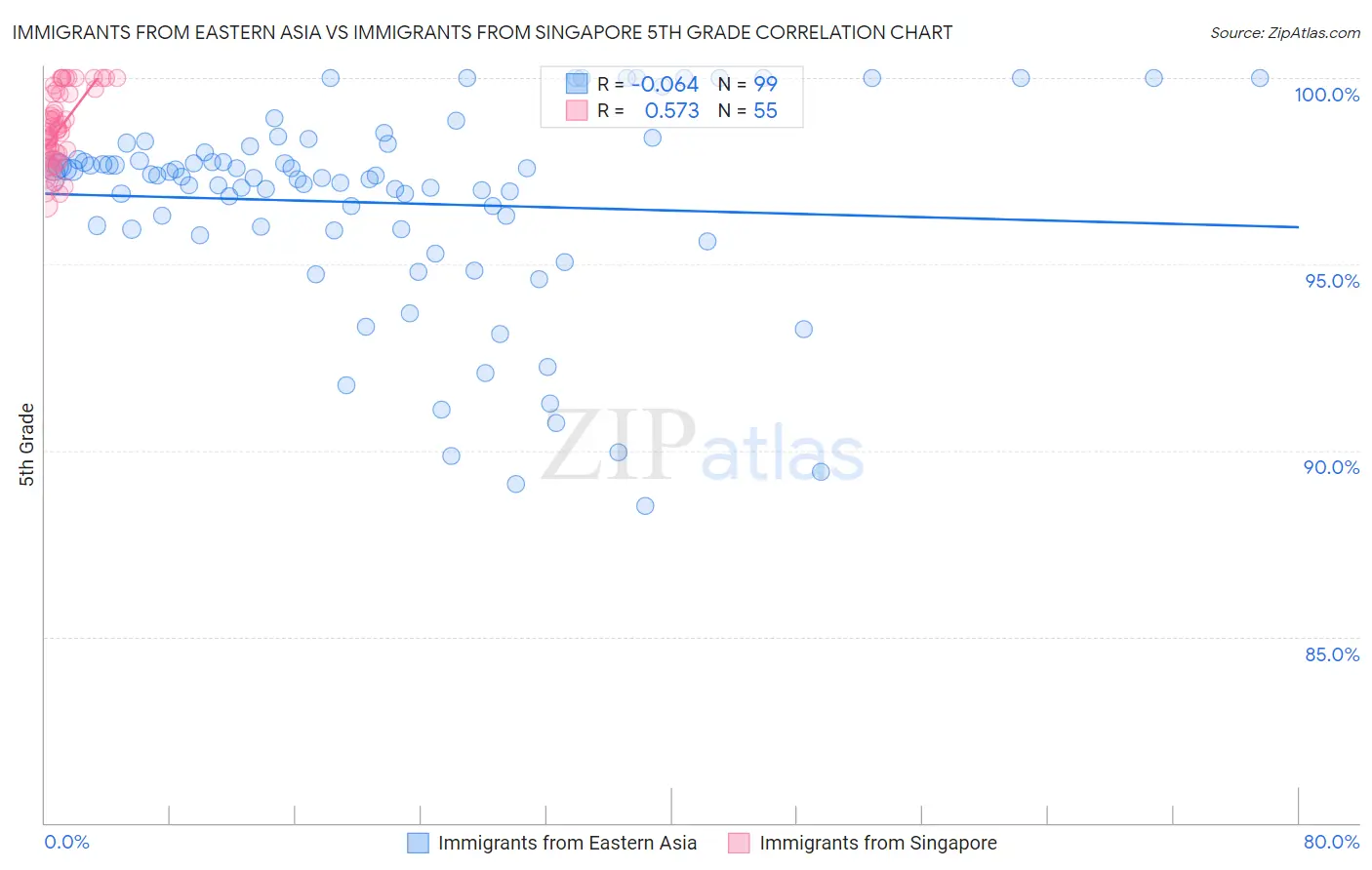 Immigrants from Eastern Asia vs Immigrants from Singapore 5th Grade